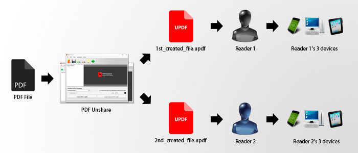 PDF Unshare Device Number Limit Option Work Flow